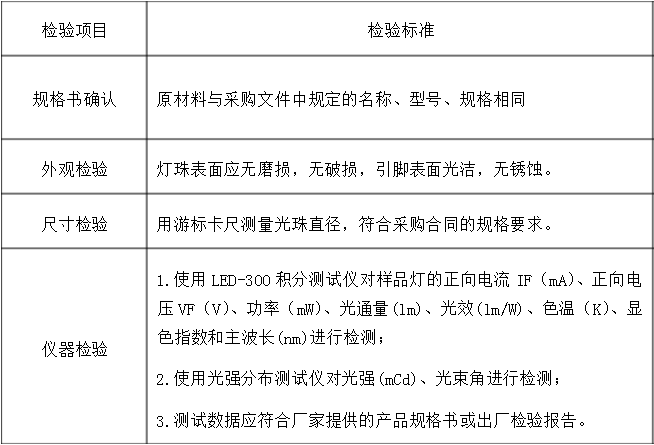 LED光源檢測標(biāo)準(zhǔn)，LED光源檢測方法是什么？(圖1)