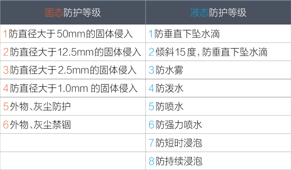 新能源汽車電池防護(hù)等級IP67是什么意思？(圖1)