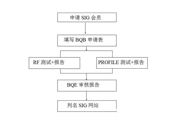 BQB認證是什么。bqb認證申請模式(圖3)