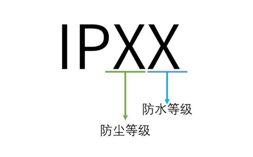 IPX7防水等級(jí)標(biāo)準(zhǔn)，IPX7防水等級(jí)測(cè)試(圖1)