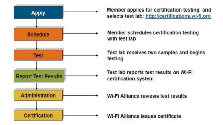 WIFI認(rèn)證，如何加入Wi-FiAlliance(圖2)