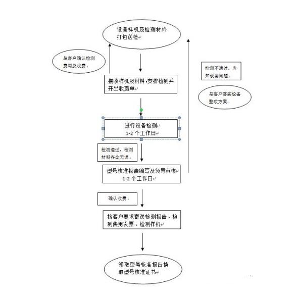 5**品SRRC無(wú)線型號(hào)審批申請(qǐng)及認(rèn)證，SRRC申請(qǐng)周期，多少錢(qián)？(圖2)