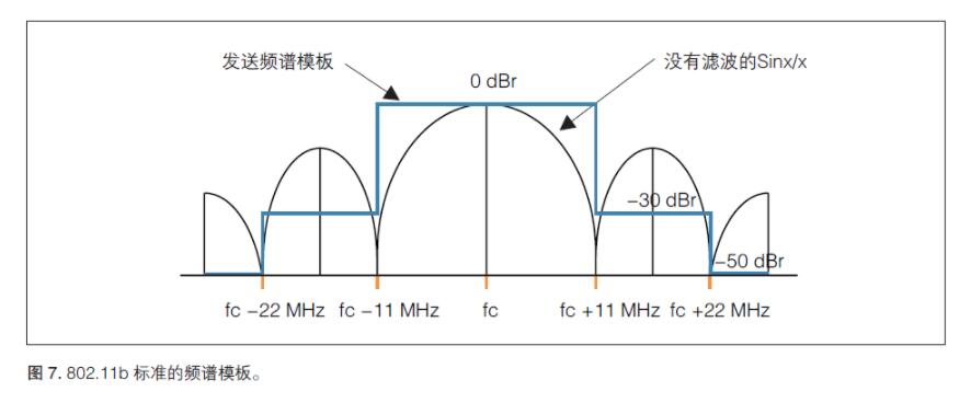 無線射頻《射頻合規(guī)，2.4GHz WIFI頻譜模板》(圖1)