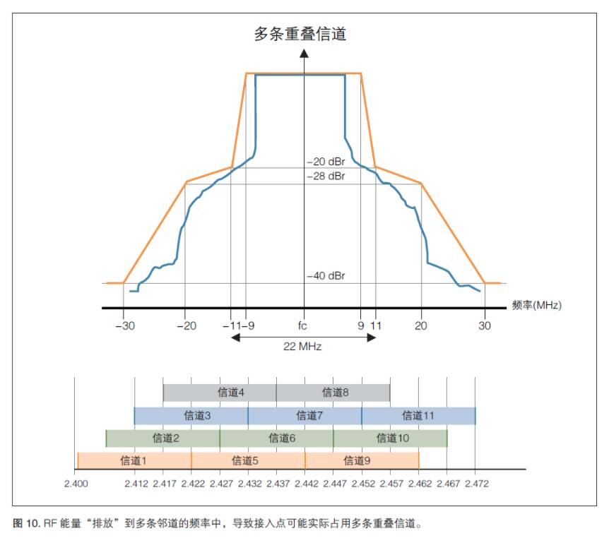 無線射頻《射頻合規(guī)，2.4GHz WIFI頻譜模板》(圖4)