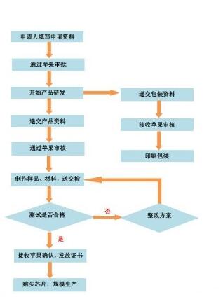 MFI認(rèn)證申請(qǐng)需要提交哪些材料？(圖1)