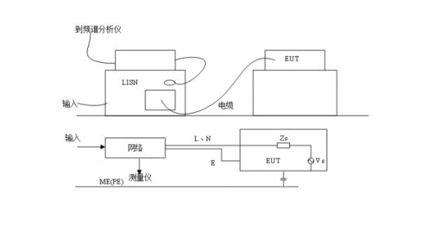 EMC輻射發(fā)射試驗(yàn)，傳導(dǎo)發(fā)射測(cè)試(圖2)