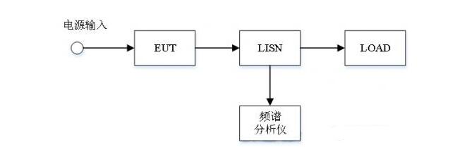 EMC輻射發(fā)射試驗(yàn)，傳導(dǎo)發(fā)射測(cè)試(圖4)