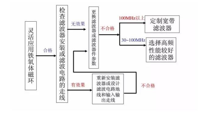 **汽車電子emc整改_藍亞技術(shù)(圖3)