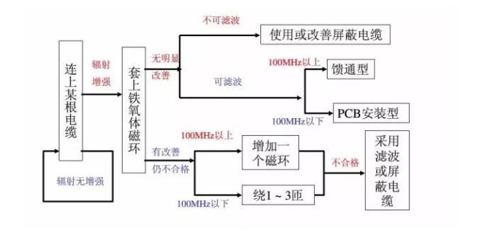 **汽車電子emc整改_藍亞技術(shù)(圖4)