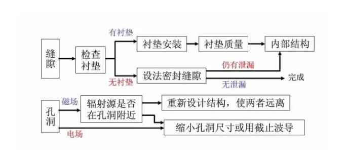**汽車電子emc整改_藍亞技術(shù)(圖5)