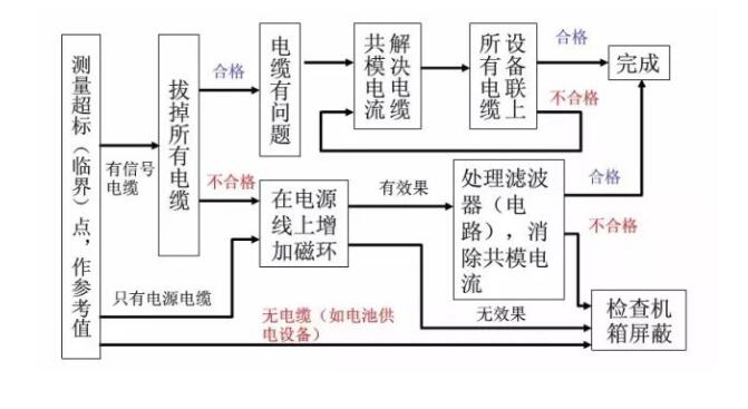 **汽車電子emc整改_藍亞技術(shù)(圖2)