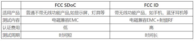 FCC認證是什么？常用的認證標準和范圍(圖1)