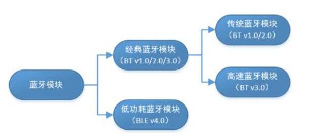 傳統(tǒng)藍(lán)牙和BLE在藍(lán)牙BQB認(rèn)證中有什么區(qū)別？(圖1)