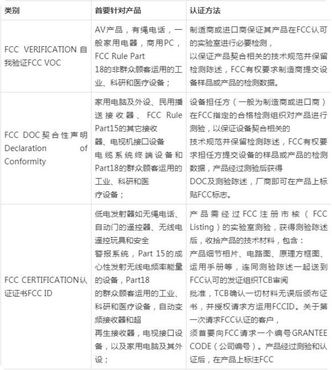 FCC認(rèn)證費用是多少，F(xiàn)CC認(rèn)證測試項目是什么？(圖2)