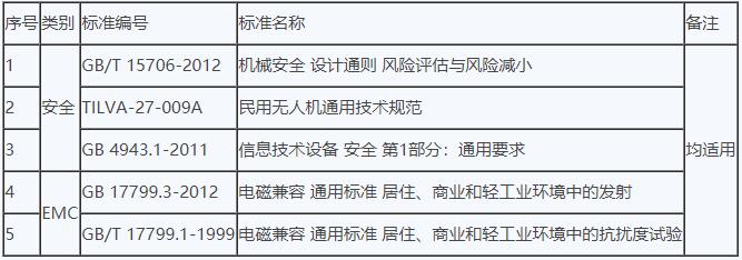 無人機cr認(rèn)證實施規(guī)則介紹(圖3)