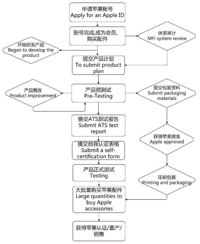 蘋果MFi認證_藍亞技術第三方檢測機構(圖2)