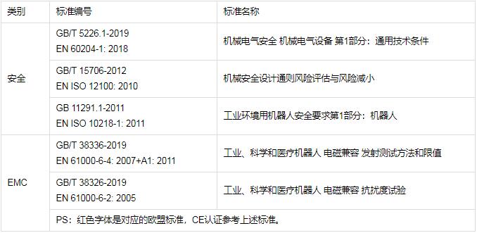 工業(yè)機(jī)器人CR認(rèn)證檢測(cè)標(biāo)準(zhǔn)，怎么辦理(圖1)
