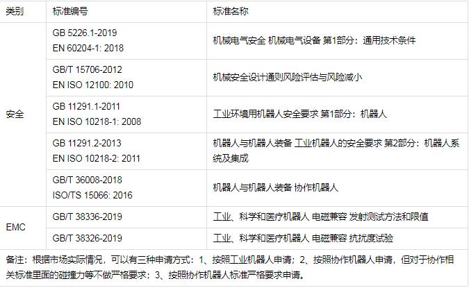 工業(yè)機(jī)器人CR認(rèn)證檢測(cè)標(biāo)準(zhǔn)，怎么辦理(圖2)
