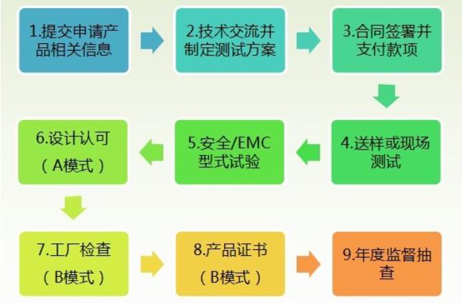 工業(yè)機(jī)器人CR認(rèn)證檢測(cè)標(biāo)準(zhǔn)，怎么辦理(圖3)
