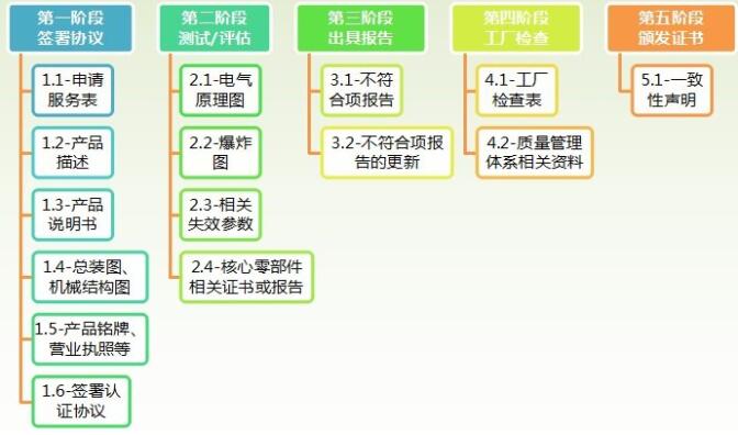 工業(yè)機(jī)器人CR認(rèn)證檢測(cè)標(biāo)準(zhǔn)，怎么辦理(圖4)