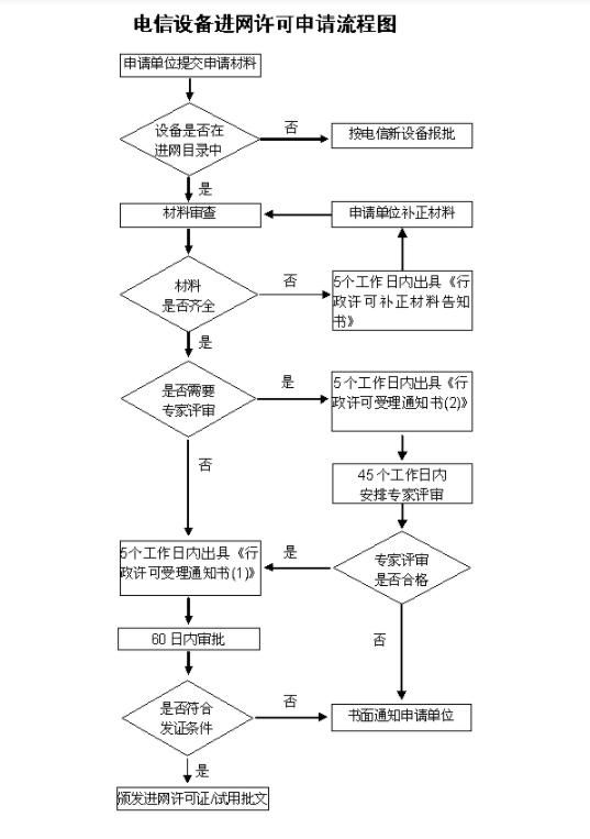 CTA入網認證所需材料及申請流程(圖2)