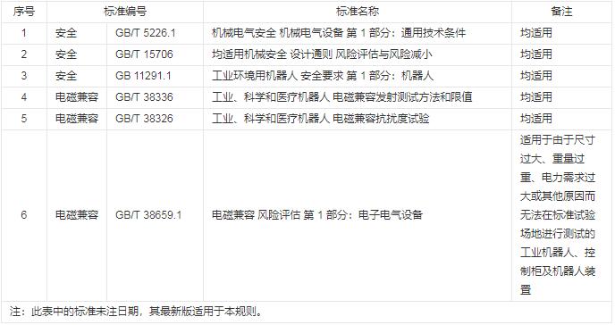 工業(yè)機器人CR認證規(guī)則是什么？(圖2)