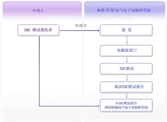 什么是KCC認(rèn)證，如何申請(qǐng)？(圖2)