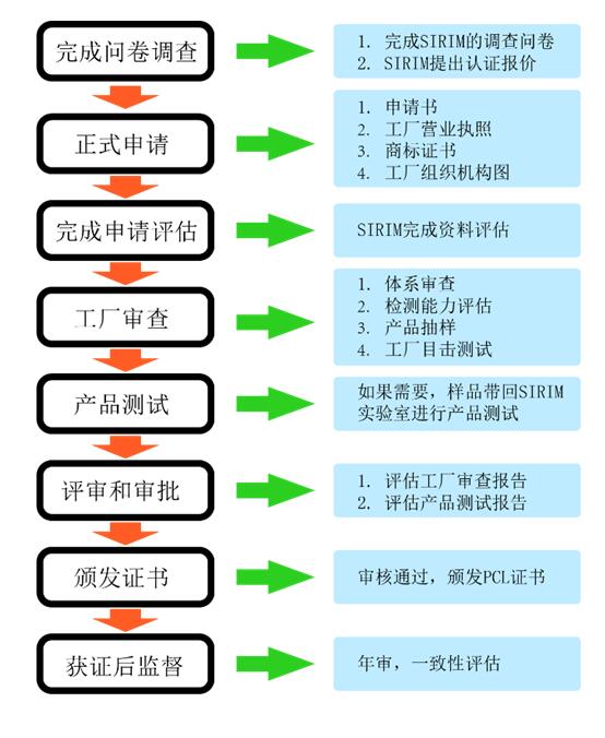 馬來西亞SIRIM認(rèn)證是什么，認(rèn)證范圍是什么(圖2)