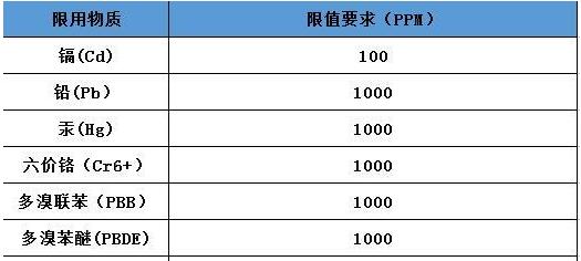 歐盟RoHS與中國RoHS認證有哪些異同？(圖2)