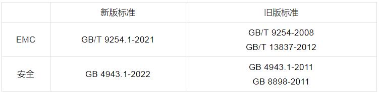 CCC認(rèn)證新國(guó)標(biāo)GB4943.1-2022對(duì)比舊標(biāo)準(zhǔn)的變化及應(yīng)對(duì)分析(圖1)