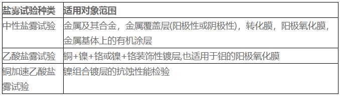 中性鹽霧試驗(yàn)，乙酸鹽霧試驗(yàn)和銅加速乙酸鹽霧試驗(yàn)的適用區(qū)別(圖1)