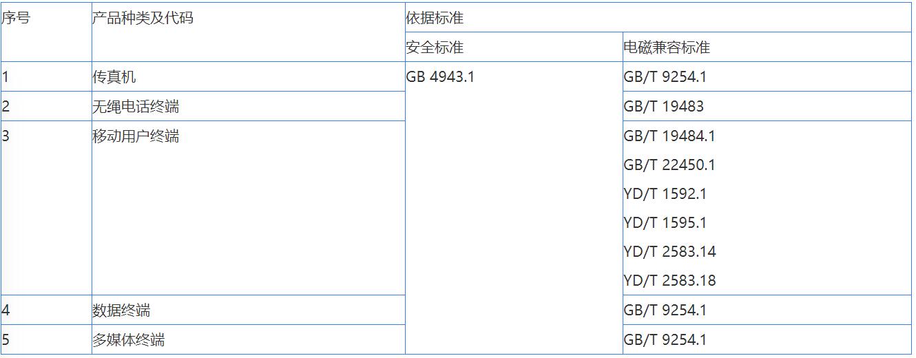 音視頻，信息技術(shù)，電信終端CCC認(rèn)證辦理(圖3)