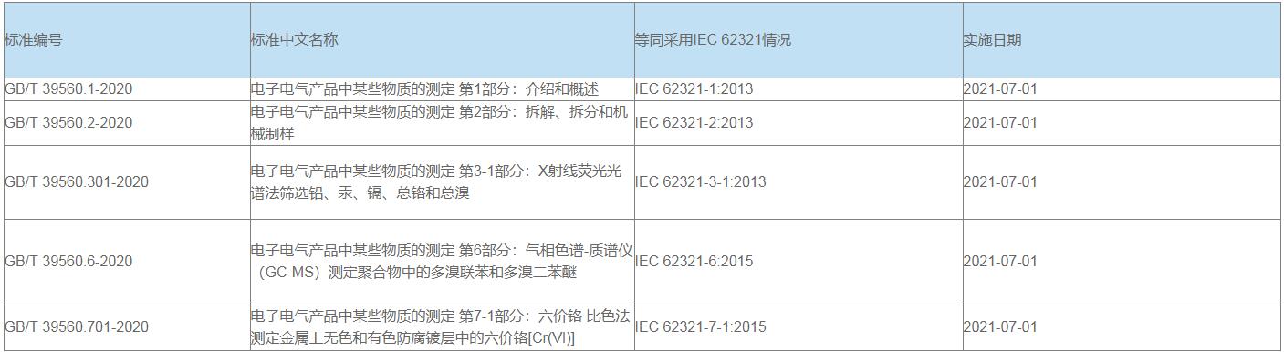 中國RoHS檢測(cè)標(biāo)準(zhǔn)及辦理流程(圖2)