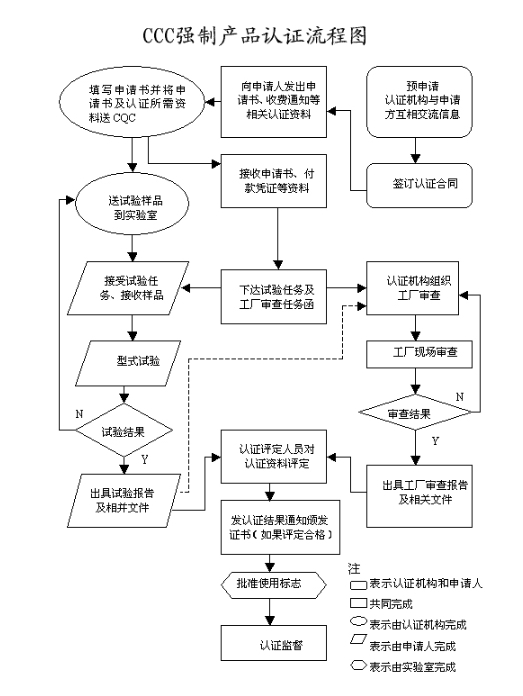 電子產(chǎn)品3c認(rèn)證費用多少，怎么辦理(圖2)
