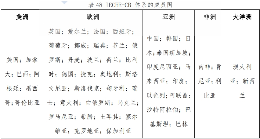 CB證書是什么，適用哪些國家？(圖2)