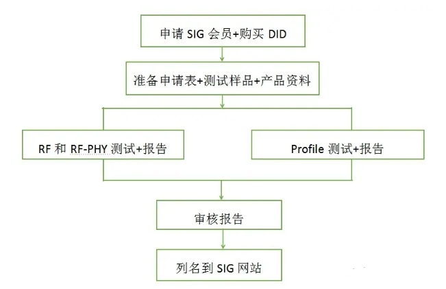 為什么要做BQB認(rèn)證，藍(lán)牙認(rèn)證費用(圖2)