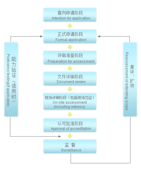 cnas認(rèn)證多少錢，流程是什么？(圖2)
