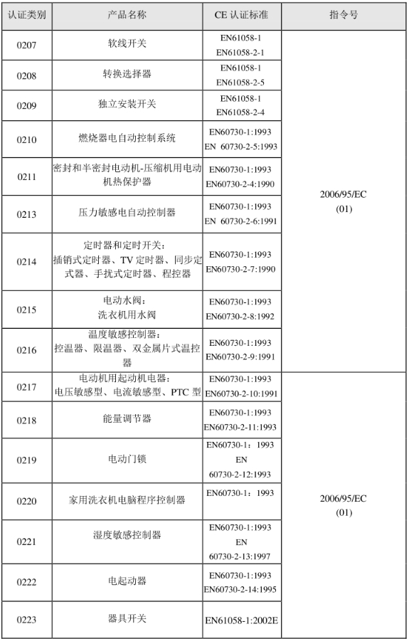 CE認(rèn)證標(biāo)準(zhǔn)是什么？(圖2)
