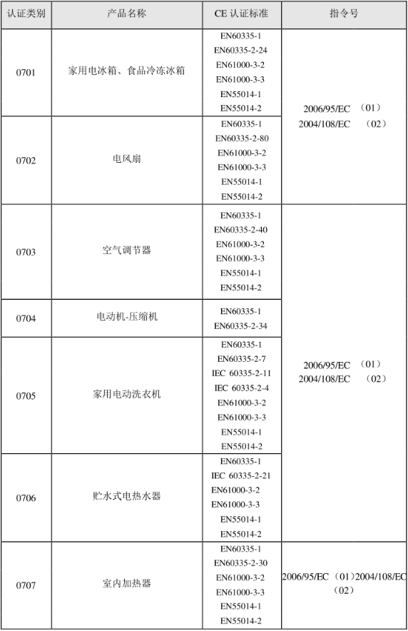 CE認(rèn)證標(biāo)準(zhǔn)是什么？(圖8)