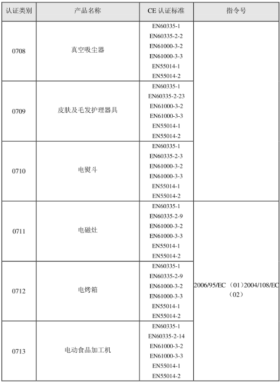 CE認(rèn)證標(biāo)準(zhǔn)是什么？(圖9)