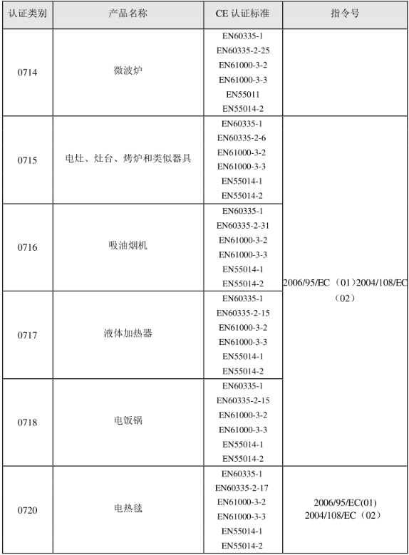 CE認(rèn)證標(biāo)準(zhǔn)是什么？(圖10)