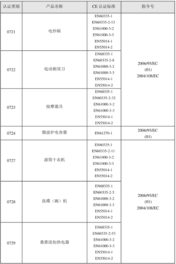 CE認(rèn)證標(biāo)準(zhǔn)是什么？(圖11)