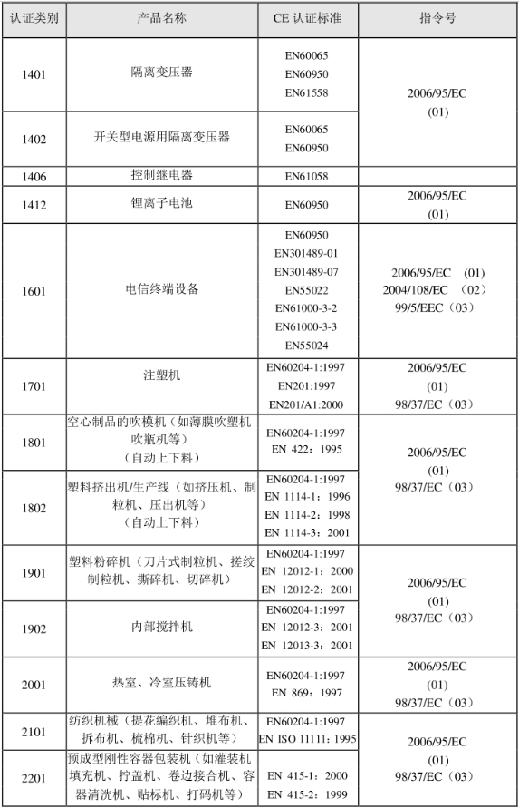 CE認(rèn)證標(biāo)準(zhǔn)是什么？(圖22)