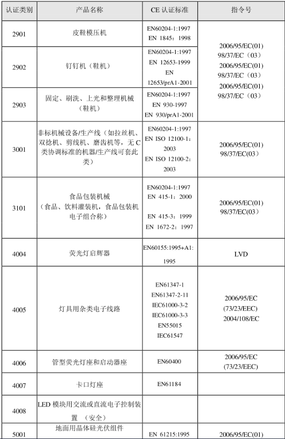 CE認(rèn)證標(biāo)準(zhǔn)是什么？(圖25)
