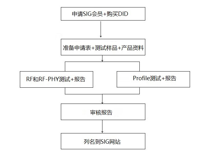 什么是藍(lán)牙BQB認(rèn)證？(圖1)