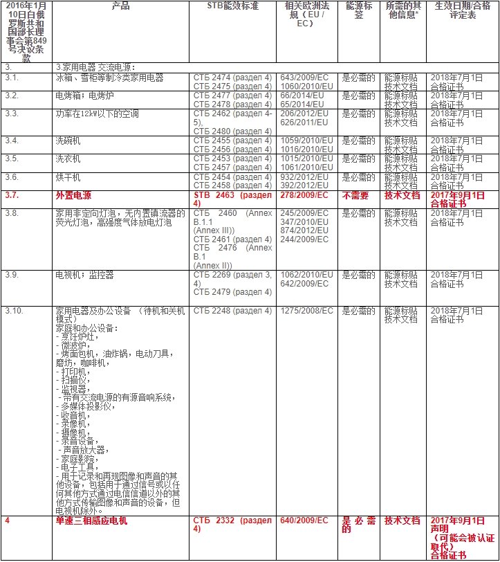 白俄羅斯Energy Efficincy能效認證(圖1)