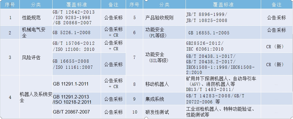 機器人cr認證檢測項目及費用(圖1)