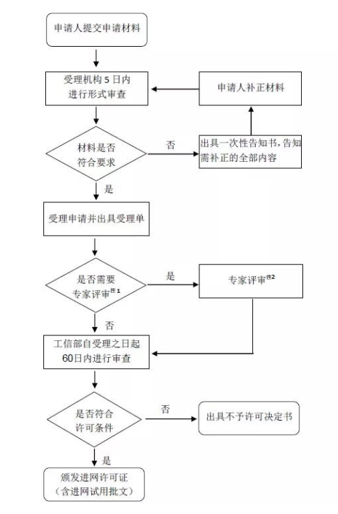 CTA進網(wǎng)認(rèn)證流程及費用(圖2)