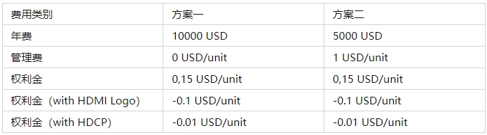 HDMI認(rèn)證多少錢，關(guān)鍵認(rèn)證流程(圖1)