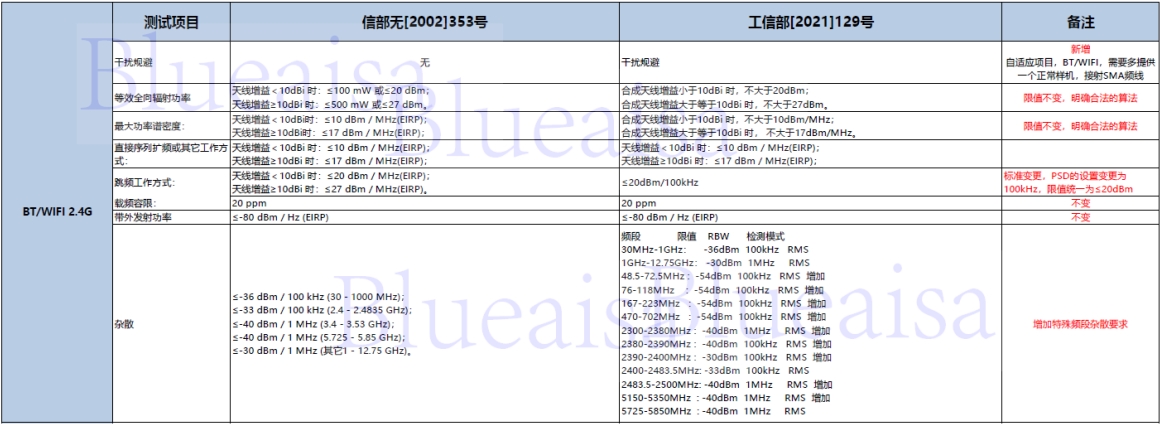 SRRC新規(guī)129號(hào)文將在2023年10月15日后強(qiáng)制執(zhí)行！(圖1)